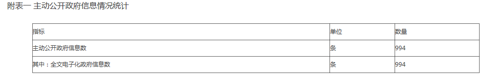 附表一 主动公开政府信息情况统计