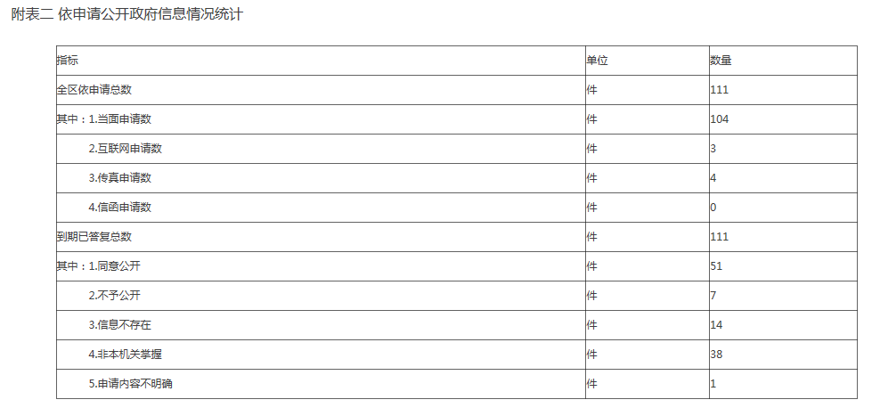 附表二 依申请公开政府信息情况统计