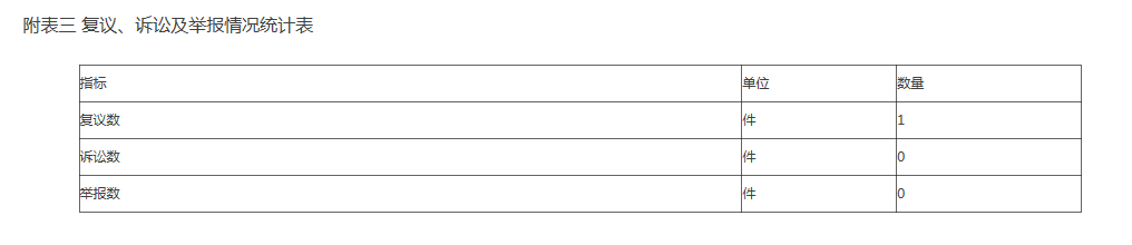 附表三 复议、诉讼及举报情况统计表