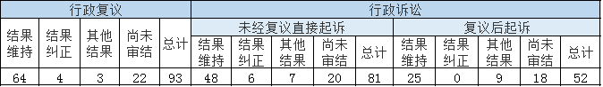 政府信息公开行政复议、行政诉讼情况