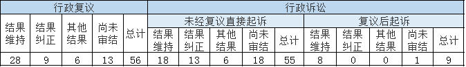 政府信息公开行政复议、行政诉讼情况