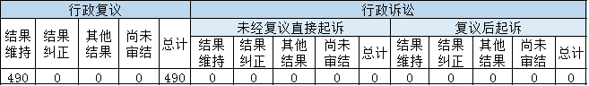 政府信息公开行政复议、行政诉讼情况