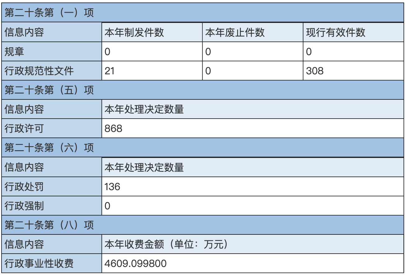 主动公开政府信息情况