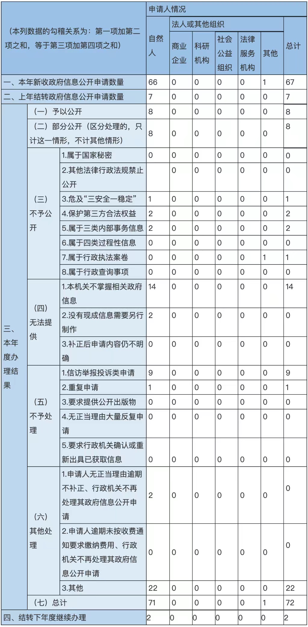 收到和处理政府信息公开申请情况