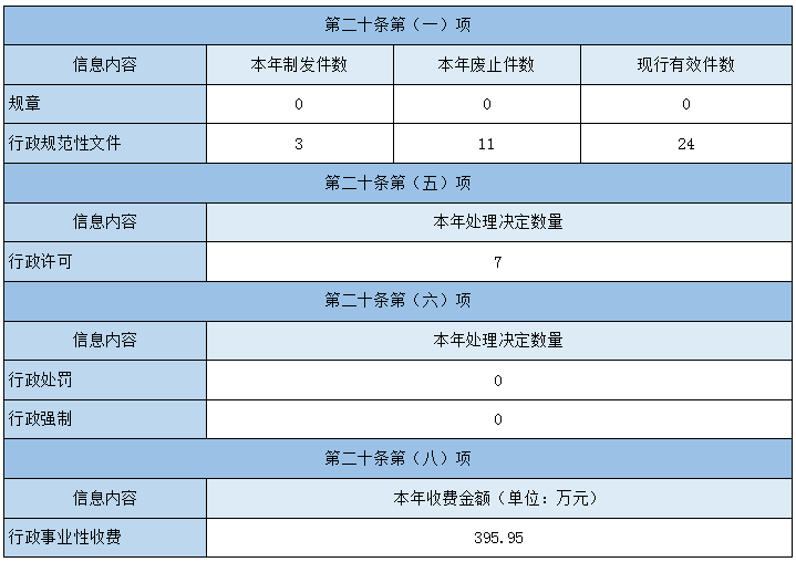 主动公开政府信息情况