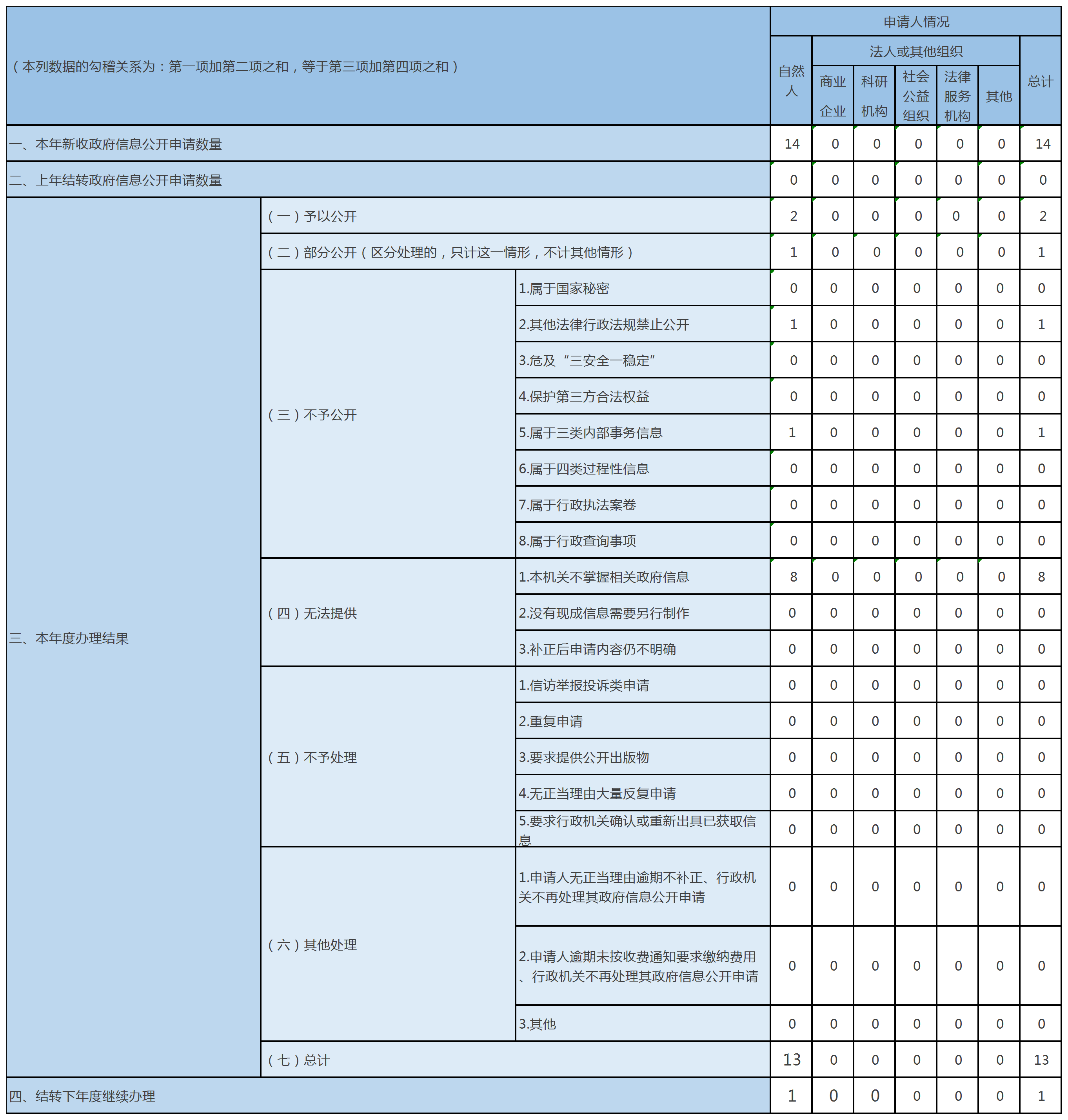 收到和处理政府信息公开申请情况