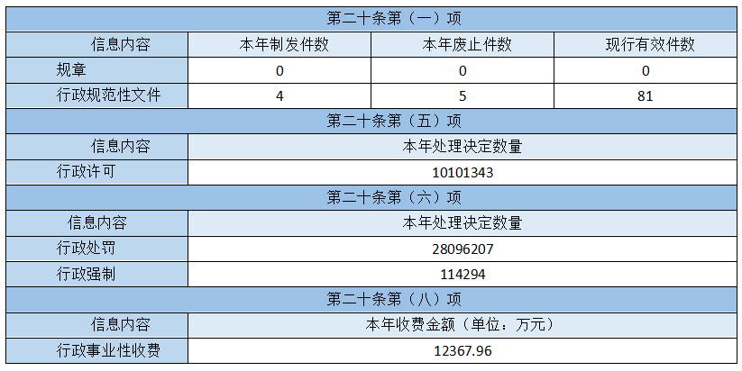 主动公开政府信息情况