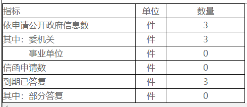 依申请公开政府信息情况统计